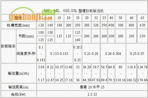 MC、MZ、GSZ.GSL型埋刮板輸送機(jī)技術(shù)參數(shù)表