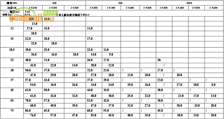 MXGZ雙通道系列輕型刮板輸送機(jī)功率、長(zhǎng)度選擇表