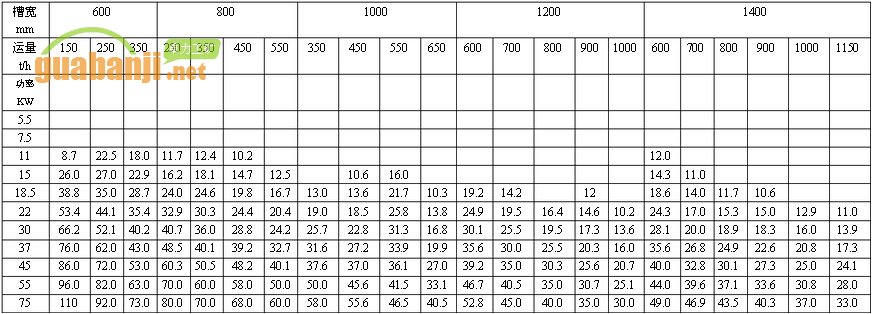 MXGZ系列輕型12齒對(duì)開(kāi)鏈輪刮板輸送機(jī)功率、長(zhǎng)度選擇表