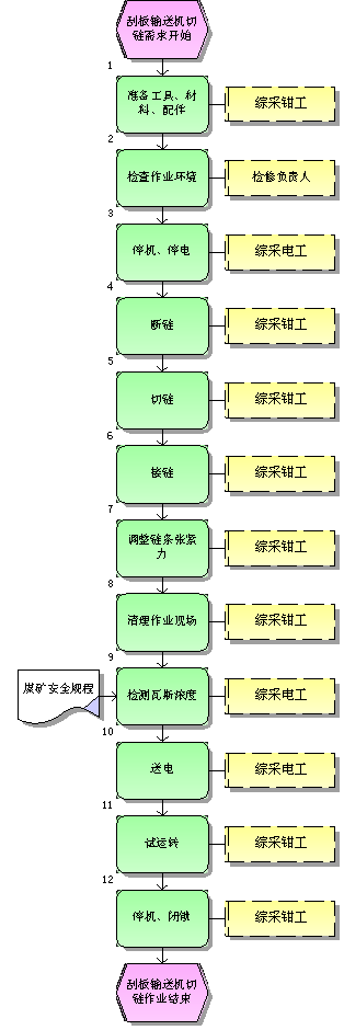 刮板輸送機切鏈標準作業(yè)流程