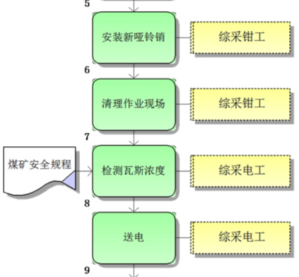 更換刮板輸送機采空區(qū)側啞鈴銷標準作業(yè)流程圖