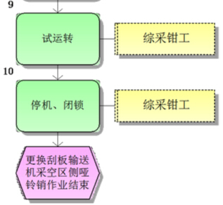 更換刮板輸送機采空區(qū)側啞鈴銷標準作業(yè)流程圖