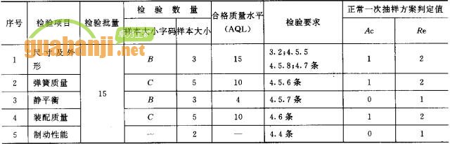 緊鏈器出廠檢驗項目、檢驗數(shù)量及檢驗要求